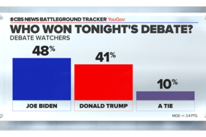 大选辩论后最新民调出炉！48%观众认为拜登获胜，但多数人感到“烦”