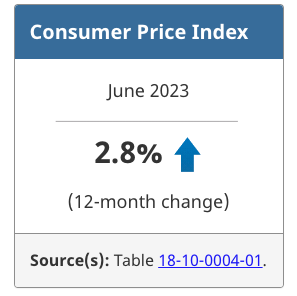 加拿大通胀率降到2.8%！但这4大因素导致杂货价格居高不下！好消息是…