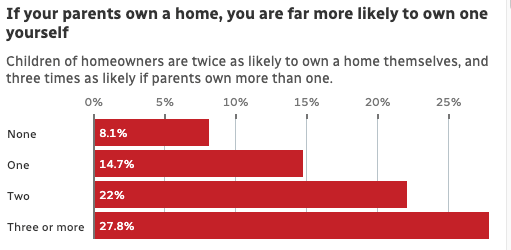 加拿大统计局：父母买房对孩子影响很大，拥房率提高2倍，2套家长更厉害